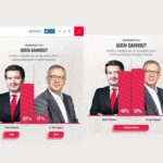 Ventura diz que sondagem online lhe dá vitória no debate com Seguro. É falso | Falso