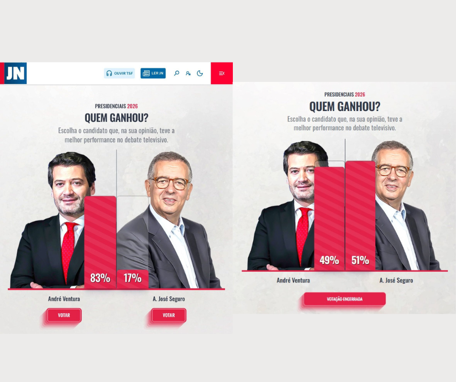 Ventura diz que sondagem online lhe dá vitória no debate com Seguro. É falso | Falso